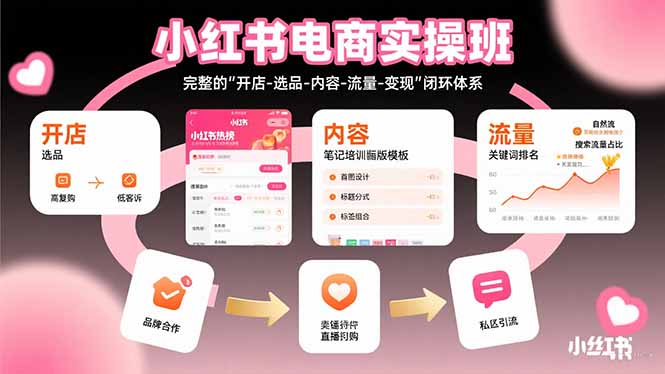 （15671期）小红书电商实操班：完整的"开店-选品-内容-流量-变现"闭环体系网赚项目-副业赚钱-互联网创业-资源整合网创云库