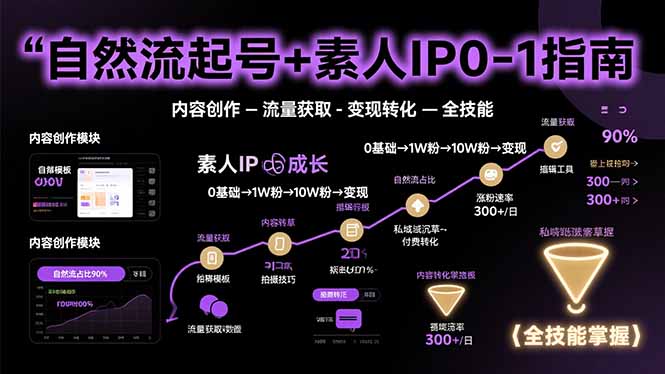 （15683期）自然流起号+素人IP0-1指南，快速掌握内容创作-流量获取-变现转化-全技能网赚项目-副业赚钱-互联网创业-资源整合网创云库