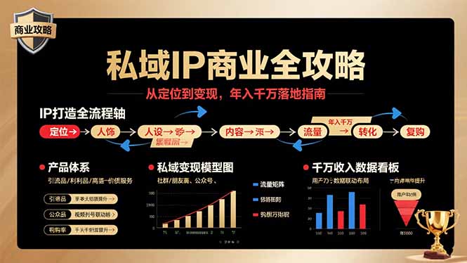 （15858期）私域IP商业全攻略，从定位到变现，年入千万落地指南网赚项目-副业赚钱-互联网创业-资源整合网创云库